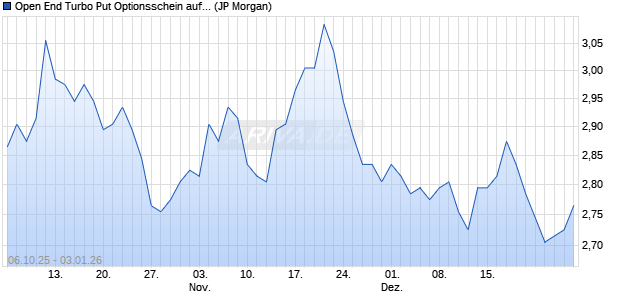 Open End Turbo Put Optionsschein auf S&P 500 [J.P. (WKN: JU7W2T) Chart