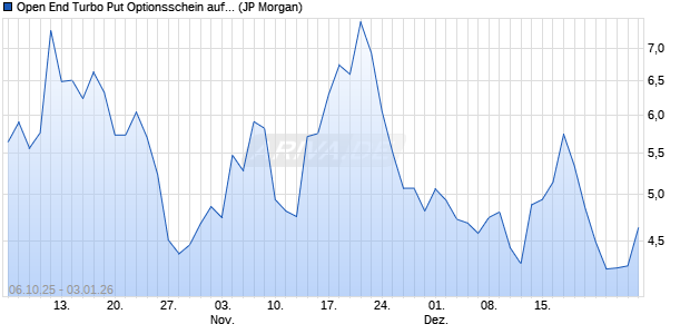 Open End Turbo Put Optionsschein auf S&P 500 [J.P. (WKN: JU6SZE) Chart