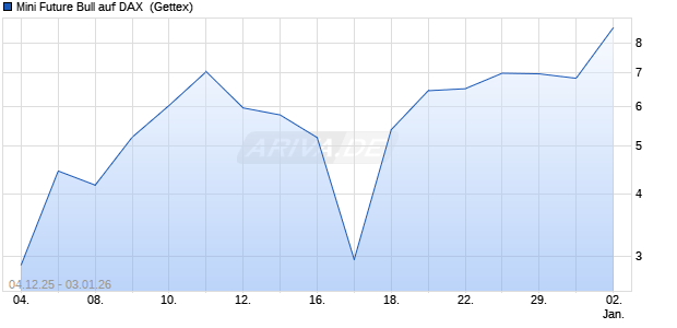 Mini Future Bull auf DAX [UniCredit Bank GmbH] (WKN: UN0ERP) Chart