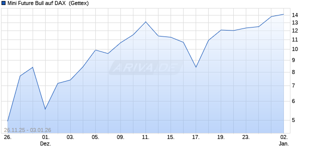 Mini Future Bull auf DAX [UniCredit Bank GmbH] (WKN: UN0EM6) Chart
