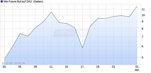 Mini Future Bull auf DAX [UniCredit Bank GmbH] (WKN: UN0EQJ) Chart