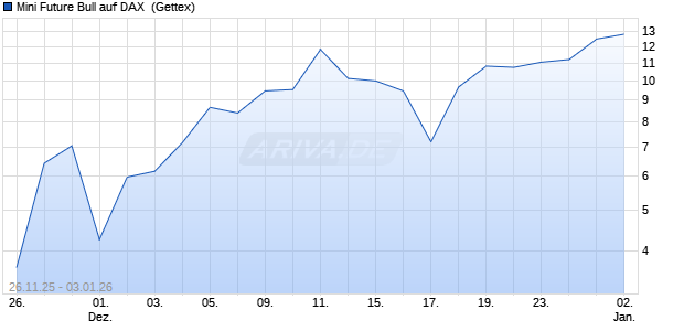 Mini Future Bull auf DAX [UniCredit Bank GmbH] (WKN: UN0EMH) Chart