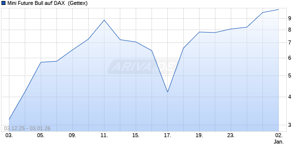Mini Future Bull auf DAX [UniCredit Bank GmbH] (WKN: UN0EQZ) Chart