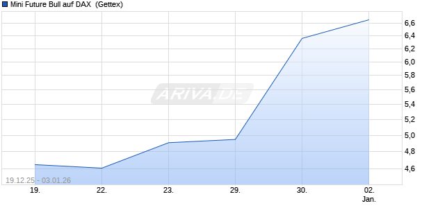 Mini Future Bull auf DAX [UniCredit Bank GmbH] (WKN: UN0EWG) Chart