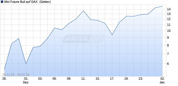 Mini Future Bull auf DAX [UniCredit Bank GmbH] (WKN: UN0EM3) Chart
