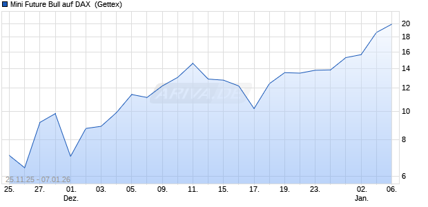 Mini Future Bull auf DAX [UniCredit Bank GmbH] (WKN: UN0EKU) Chart