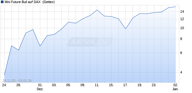 Mini Future Bull auf DAX [UniCredit Bank GmbH] (WKN: UN0EK8) Chart