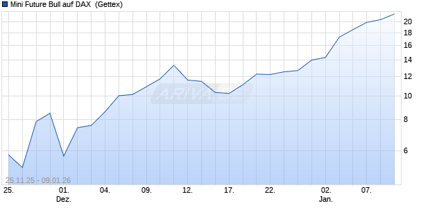 Mini Future Bull auf DAX [UniCredit Bank GmbH] (WKN: UN0EL2) Chart