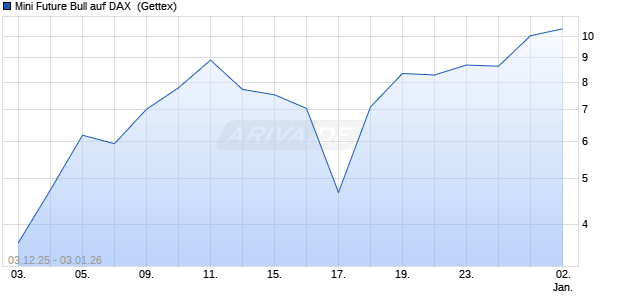 Mini Future Bull auf DAX [UniCredit Bank GmbH] (WKN: UN0EQU) Chart