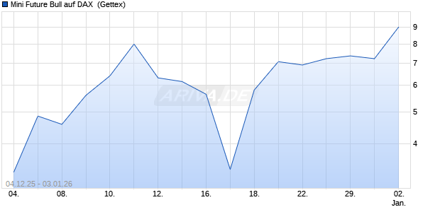 Mini Future Bull auf DAX [UniCredit Bank GmbH] (WKN: UN0ERK) Chart