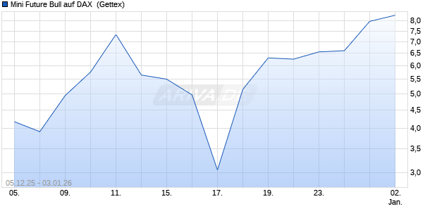 Mini Future Bull auf DAX [UniCredit Bank GmbH] (WKN: UN0ES4) Chart