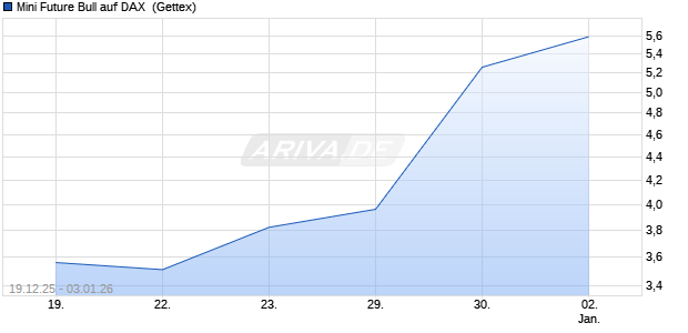 Mini Future Bull auf DAX [UniCredit Bank GmbH] (WKN: UN0EWT) Chart
