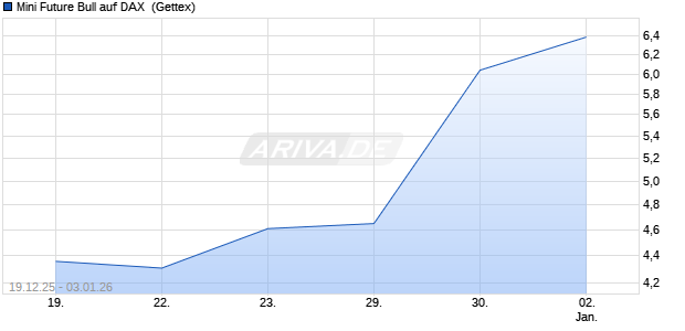 Mini Future Bull auf DAX [UniCredit Bank GmbH] (WKN: UN0EWK) Chart