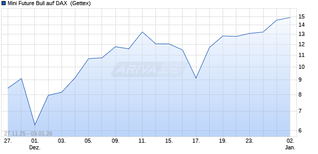 Mini Future Bull auf DAX [UniCredit Bank GmbH] (WKN: UN0EN3) Chart