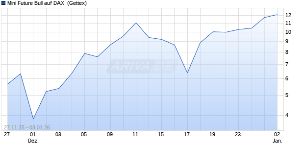 Mini Future Bull auf DAX [UniCredit Bank GmbH] (WKN: UN0EN7) Chart
