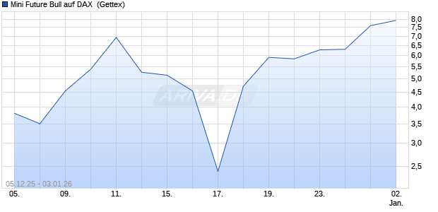 Mini Future Bull auf DAX [UniCredit Bank GmbH] (WKN: UN0ES8) Chart