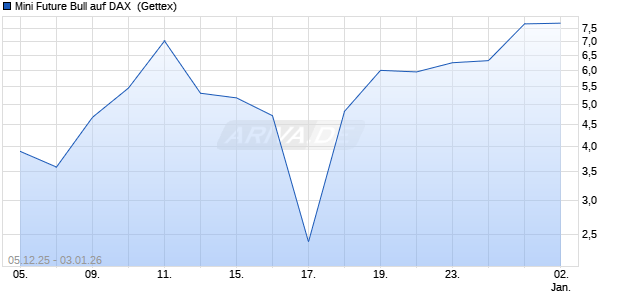 Mini Future Bull auf DAX [UniCredit Bank GmbH] (WKN: UN0ES7) Chart