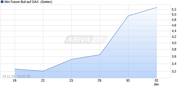 Mini Future Bull auf DAX [UniCredit Bank GmbH] (WKN: UN0EWV) Chart