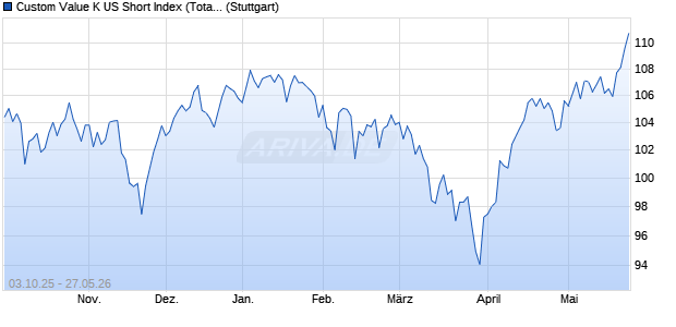 Custom Value K US Short Index (Total Return) (USD) Chart