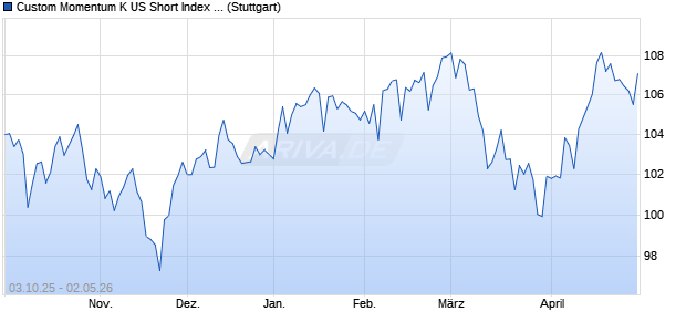 Custom Momentum K US Short Index (Total Return) (. Chart