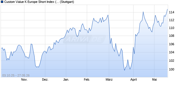 Custom Value K Europe Short Index (Total Return) (U. Chart