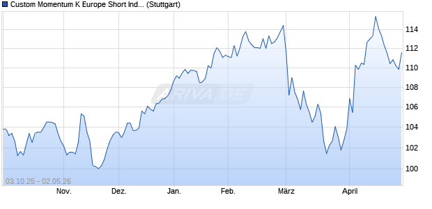 Custom Momentum K Europe Short Index (Total Retu. Chart