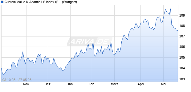Custom Value K Atlantic LS Index (Price Return) (USD) Chart