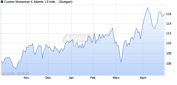 Custom Momentum K Atlantic LS Index (Price Return). Chart