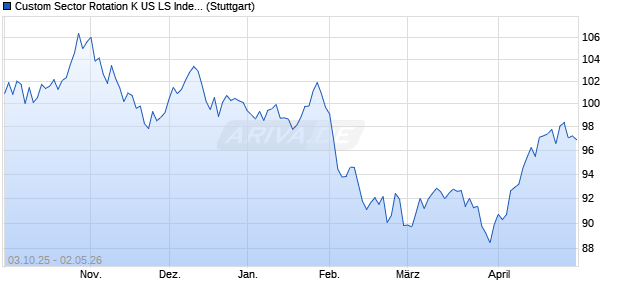 Custom Sector Rotation K US LS Index (Price Return). Chart