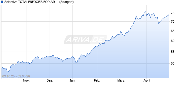 Solactive TOTALENERGIES EOD AR 3.30 Index (202. Chart