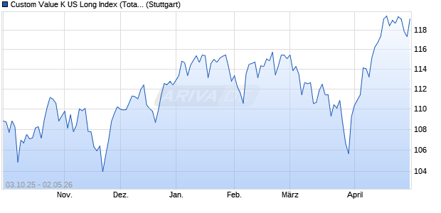 Custom Value K US Long Index (Total Return) (USD) Chart