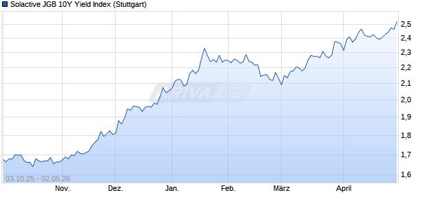 Solactive JGB 10Y Yield Index Chart