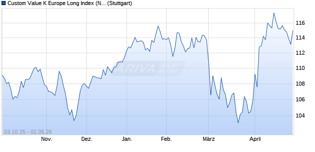 Custom Value K Europe Long Index (Net Return) (US. Chart