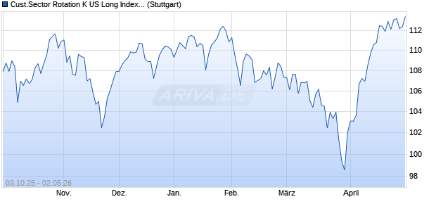 Cust.Sector Rotation K US Long Index (Total Return) (. Chart