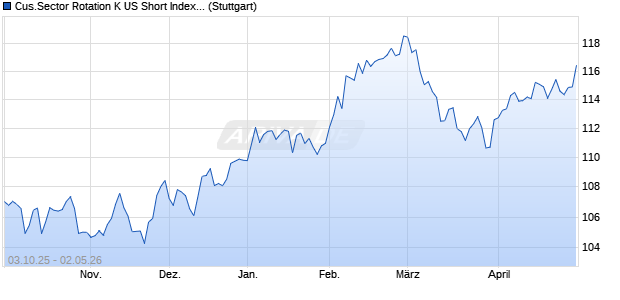 Cus.Sector Rotation K US Short Index (Total Return) (. Chart