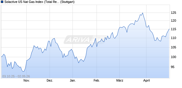 Solactive US Nat Gas Index (Total Return) (USD) Chart