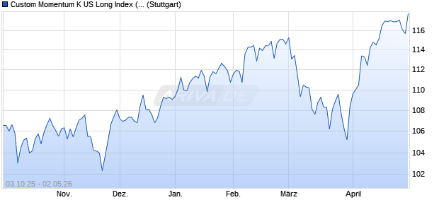 Custom Momentum K US Long Index (Total Return) (. Chart