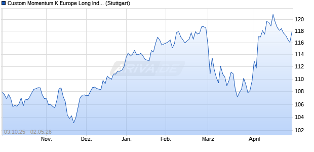 Custom Momentum K Europe Long Index (Net Return. Chart