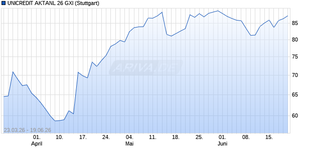 UNICREDIT AKTANL 26 GXI Aktie Chart