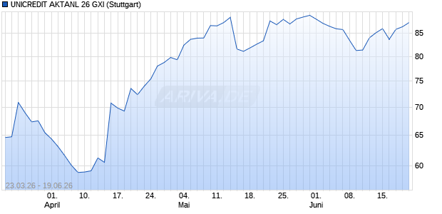 UNICREDIT AKTANL 26 GXI Aktie Chart