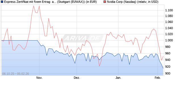 Express Zertifikat mit fixem Ertrag  auf Nvidia [UniCre. (WKN: HV4Z4H) Chart