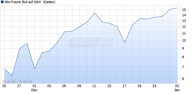 Mini Future Bull auf DAX [UniCredit Bank GmbH] (WKN: UN0EKV) Chart