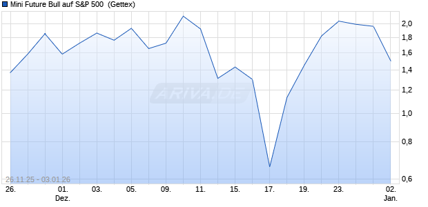 Mini Future Bull auf S&P 500 [UniCredit Bank GmbH] (WKN: UN0EM1) Chart