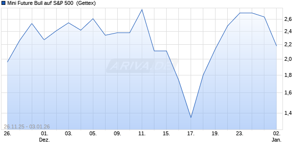Mini Future Bull auf S&P 500 [UniCredit Bank GmbH] (WKN: UN0ELX) Chart