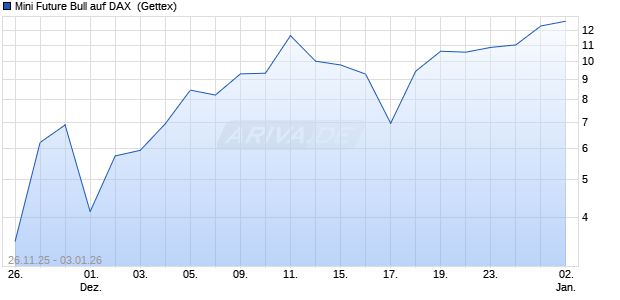 Mini Future Bull auf DAX [UniCredit Bank GmbH] (WKN: UN0EMK) Chart