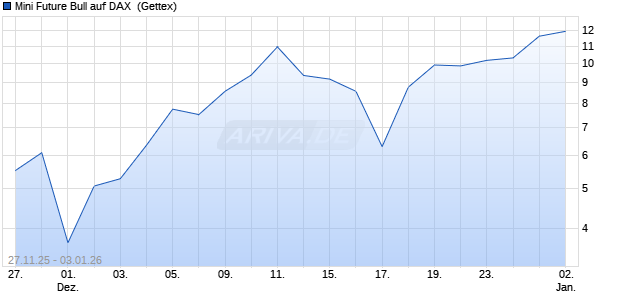 Mini Future Bull auf DAX [UniCredit Bank GmbH] (WKN: UN0EN8) Chart