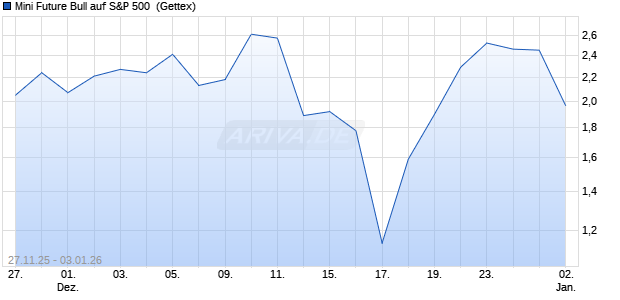 Mini Future Bull auf S&P 500 [UniCredit Bank GmbH] (WKN: UN0EMY) Chart