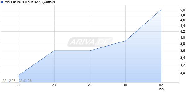 Mini Future Bull auf DAX [UniCredit Bank GmbH] (WKN: UN0EXA) Chart