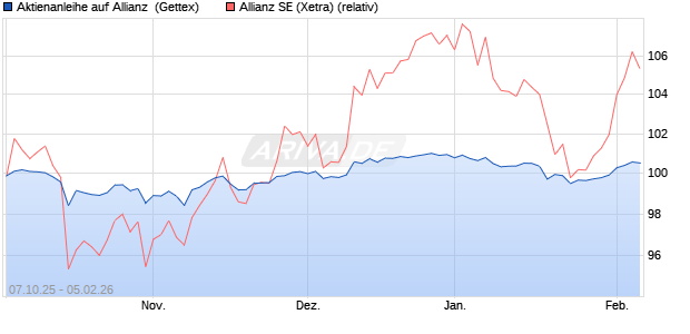 Aktienanleihe auf Allianz [UniCredit Bank GmbH] (WKN: UN0FSS) Chart