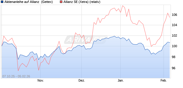 Aktienanleihe auf Allianz [UniCredit Bank GmbH] (WKN: UN0FSU) Chart